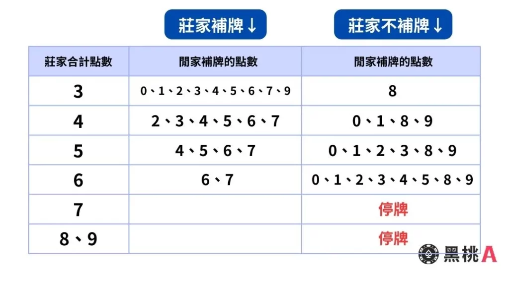 莊家補牌規則圖解