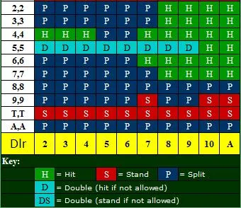 21點基本策略表